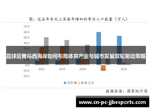 赢球后青岛西海岸如何布局体育产业与城市发展双轮驱动策略